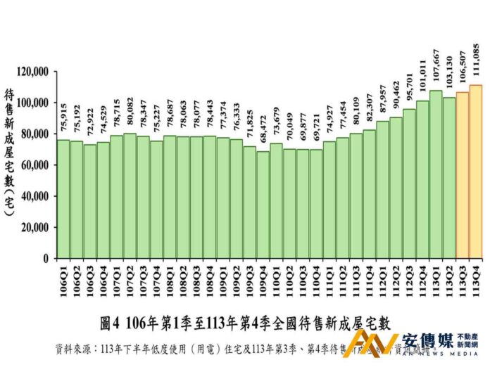內政部：2024年Q4待售新成屋 首次突破11萬宅