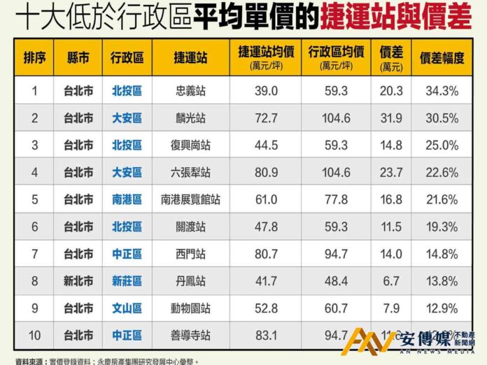 捷運站房價大解密！忠義站便宜逾3成居冠 大安區麟光站也能撿便宜