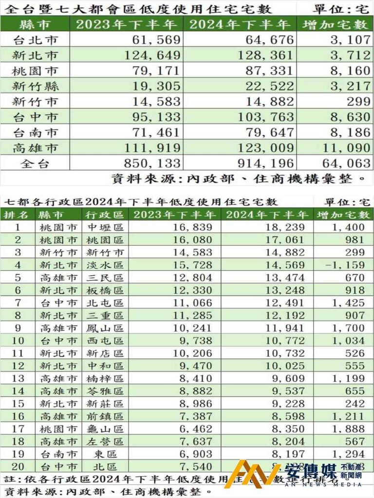 大交屋潮湧現空屋 桃園中壢1.8萬宅居七都之冠