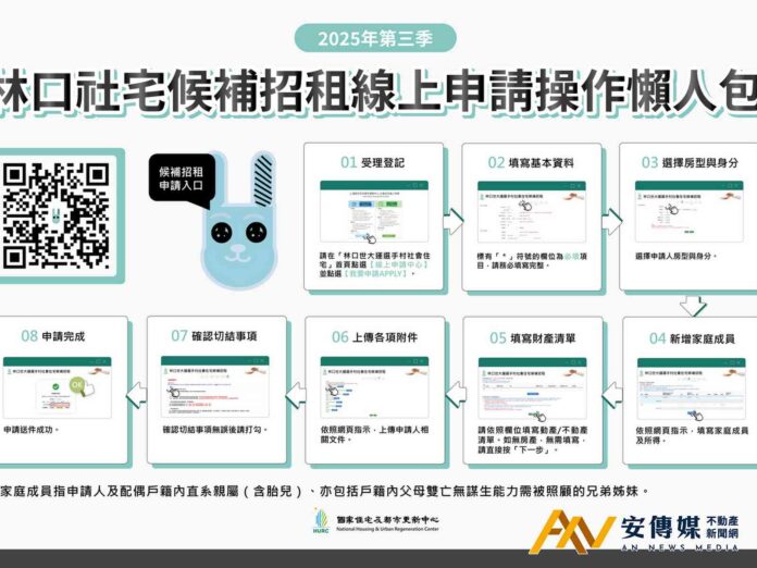 社會住宅第三季申請開跑！654戶含警消專案、租金3折起、24小時線上申辦