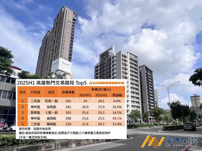 限貸令難擋購屋熱 楠梓2路段房價漲幅逾5成創新高