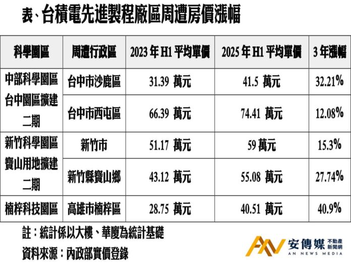 台積電擴廠效應發酵 中南部房價漲幅破三成創新高