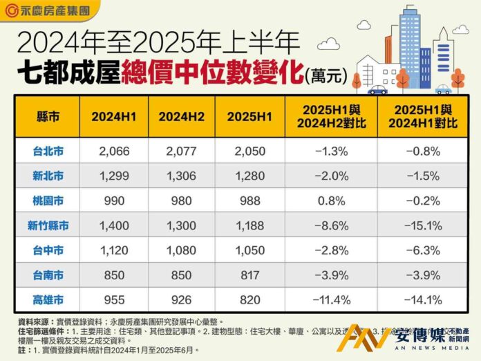 房市進入盤整期！七都房價全面下跌 新竹高雄年減15％、桃園逆勢抗跌