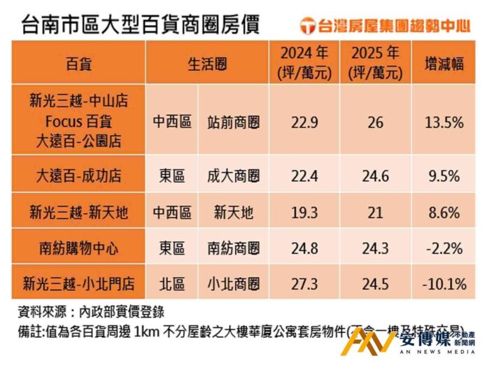 新光三越小北門店開幕 台南百貨商圈房價漲跌互見