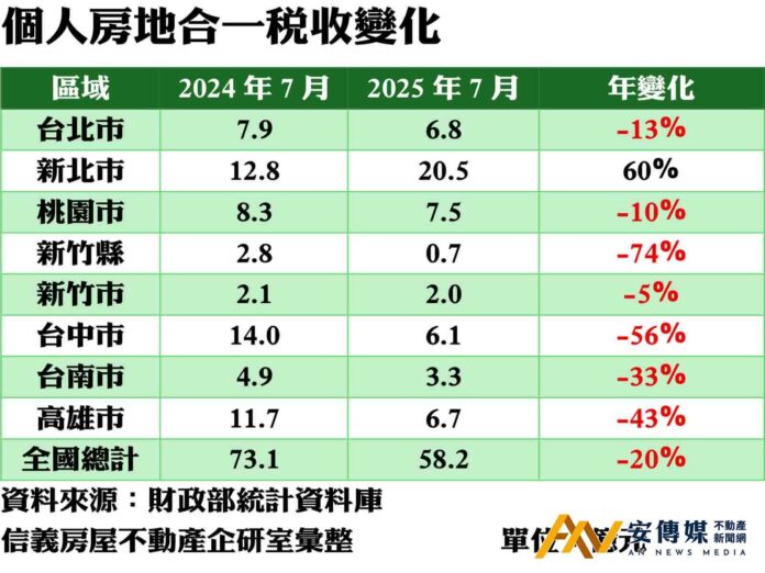 7月個人房地合一稅創2025年單月新高，但仍年減2成