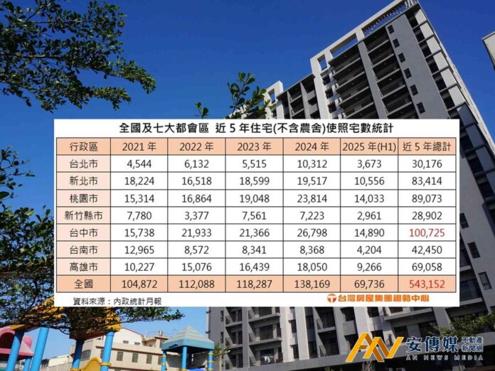 交屋潮煞不住車！5年54.3萬戶新成屋完工 台中稱霸全國
