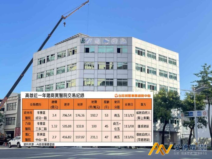高雄邱外科3.4億元易主 聯上集團董座入手創區段地價新高