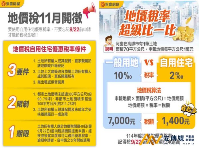 地價稅11月開徵！8/31納稅基準日 自用住宅優惠9/22前申請可省4倍稅金