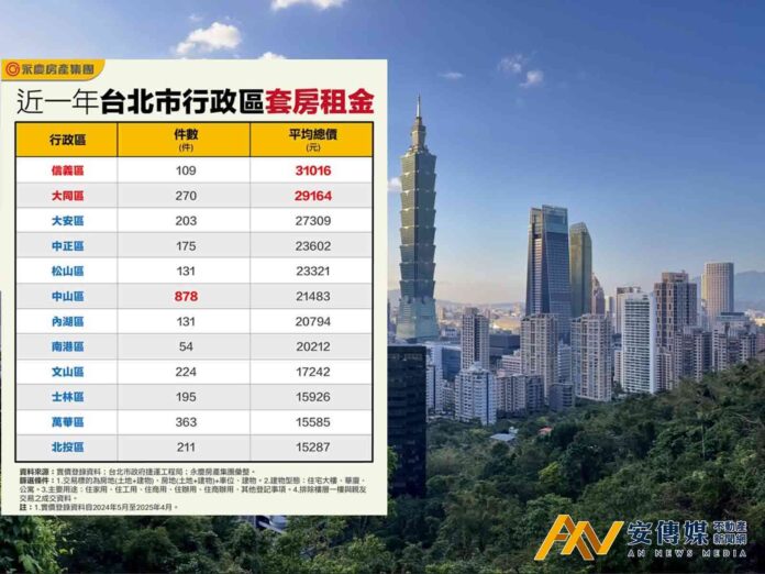 調查！台北信義區套房月租金破3萬稱王「這4區」較親民