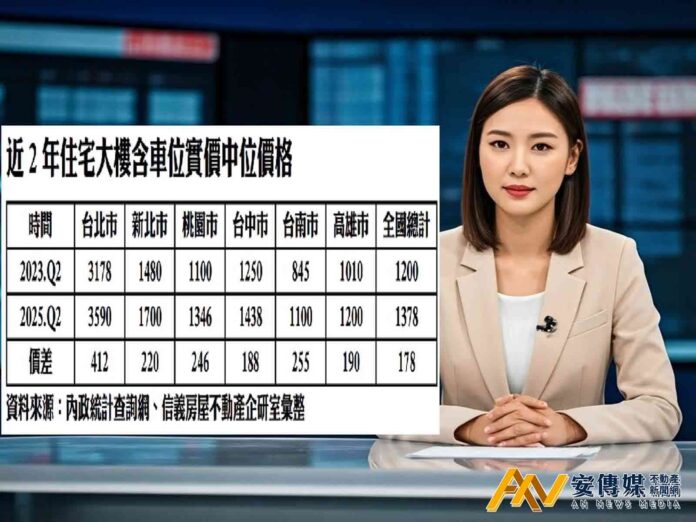 六都大樓+車位中位價全站上1100萬 2年全國房價多出178萬