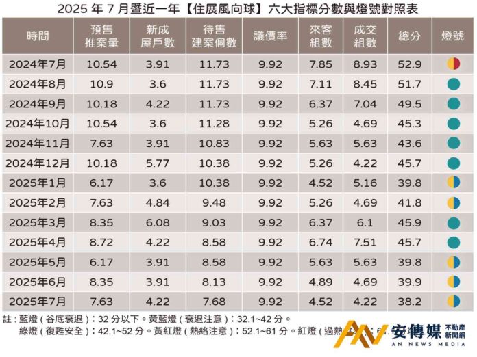 北台灣房市7月黃藍燈警訊 住展風向球跌至疫情後最低