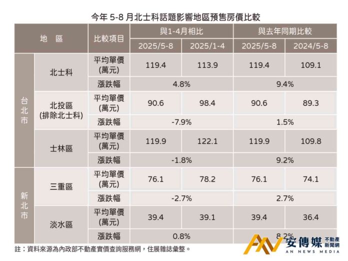 輝達進駐北士科房市效應有限 僅園區內小漲4.8％周邊反跌