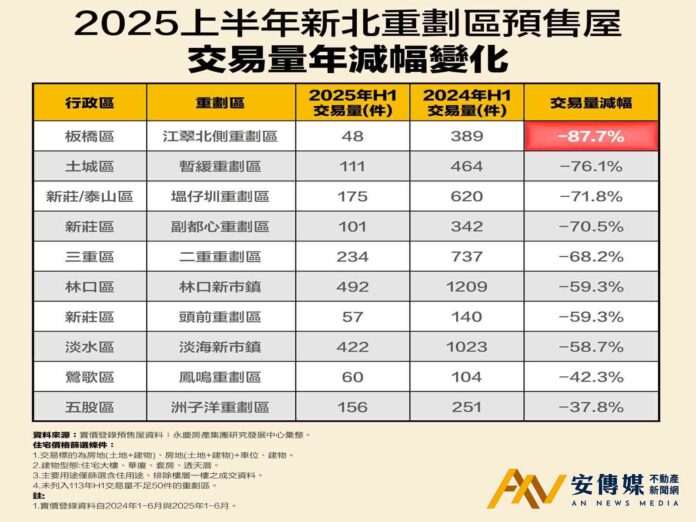 新北重劃區預售屋交易崩跌 江翠北側年減87.7％居冠