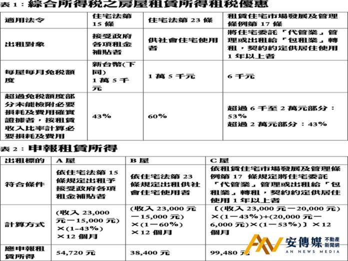 國稅局加強查核租金收入 房東符合條件可享優惠