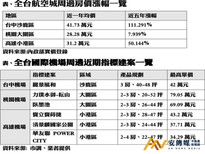 航空城房市發燒 台中沙鹿5年漲111％ 新案搶進北中南三地