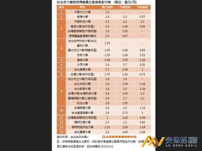 台北大學生租屋行情差1萬 文化大學1.3萬最便宜北醫2.3萬居冠