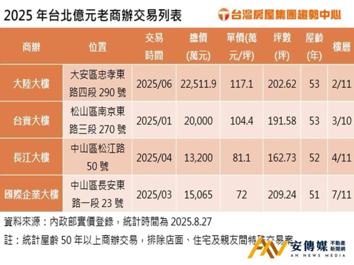 台北精華地段 屋齡半世紀 「大陸大樓」交易單價破百