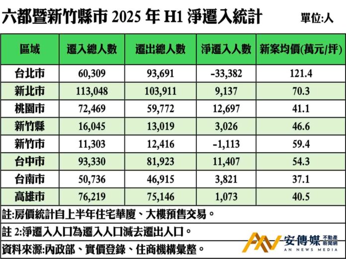 台北房價飆破百萬！上半年3.3萬人「脫北」創新高 桃園新北成最大贏家