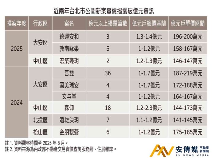 台北豪宅市場急凍 2025年僅3案有破億交易創近年新低