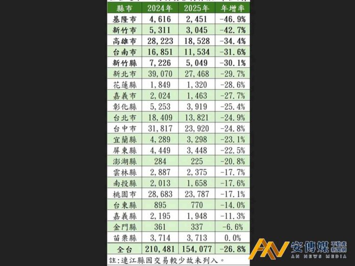 全台房市交易量創6年新低 1-7月跌幅達26.8％恐重現2016年谷底