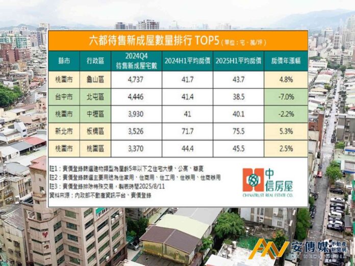 全台待售新成屋創新高 桃園龜山區居冠