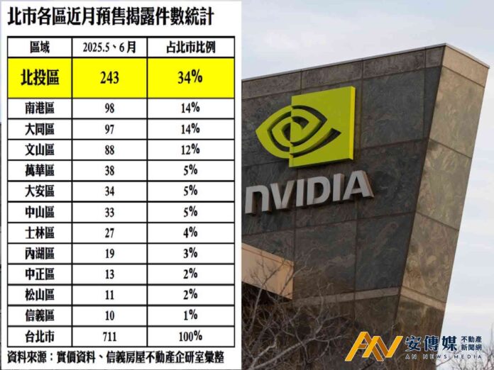 輝達效應發酵 北投房市交易量暴增成台北熱區