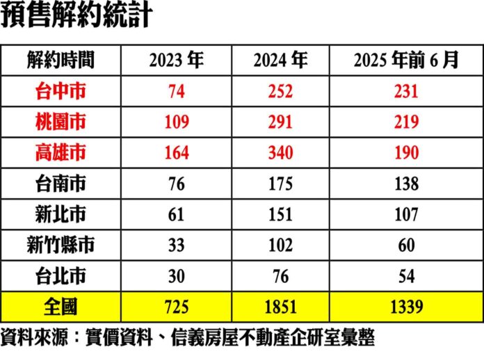 預售「解約潮」來襲！上半年台中、桃園、高雄成重災區