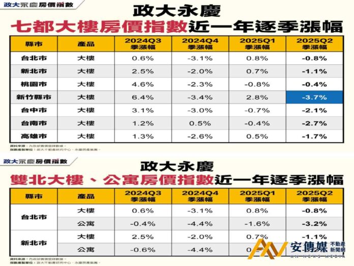 七都房價指數Q2全面下跌 新竹單季跌3.7％居冠