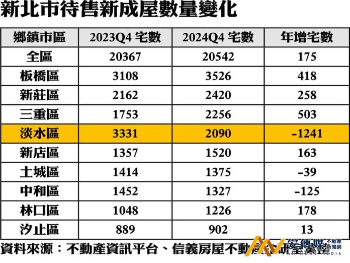 淡江大橋進度推動淡海房市 去化加快新北成屋市場現新局