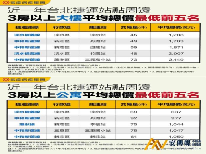 北捷3房宅最便宜在這！淡水站老公寓637萬、大樓1288萬稱霸
