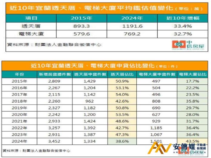 宜蘭房市大翻轉！電梯大廈首度超越透天厝 十年漲幅逾三成創新高