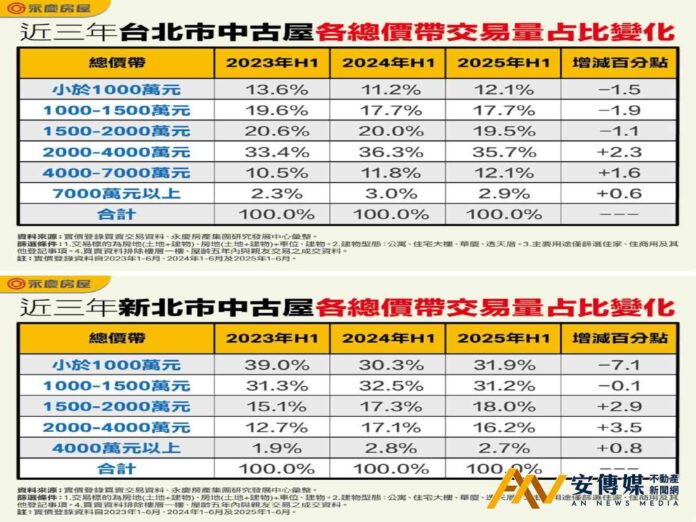 雙北中古屋：台北2000萬以上占比破5成 新北1500萬內仍為主流
