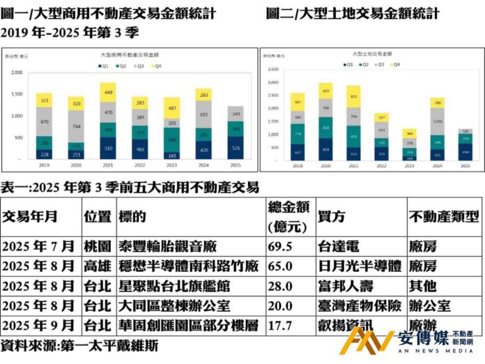 科技業持續支撐Q3商用不動產交易量能 土地市場則呈疲弱態勢
