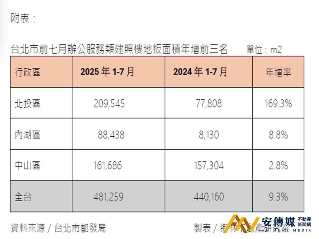 台北北投區商辦建照面積年增169％ 成新興供給重鎮