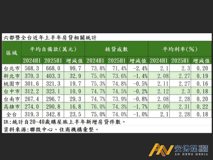 青年購屋頭期款飆升！台北668萬創新高比2024年多百萬