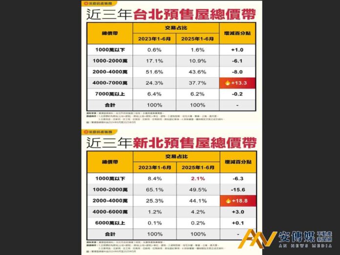雙北預售屋「高總價化」趨勢明顯 千萬以下產品幾近絕跡