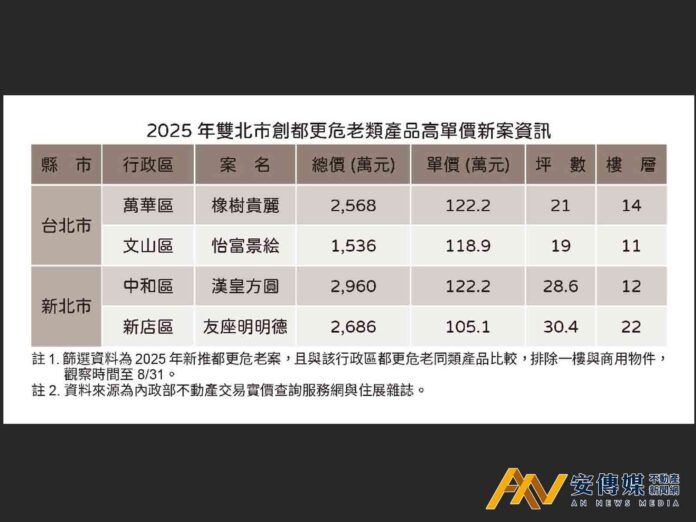都更危老案創新高價！雙北4案破百萬 專家曝房市增值密碼
