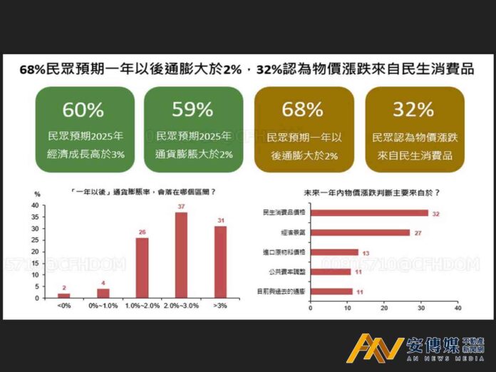 通膨預期升溫！68％民眾憂一年後物價漲幅破2％ 房市買賣意願分歧加劇