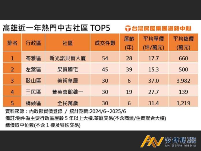 高雄熱門中古社區出爐！這三類族群各有心頭好