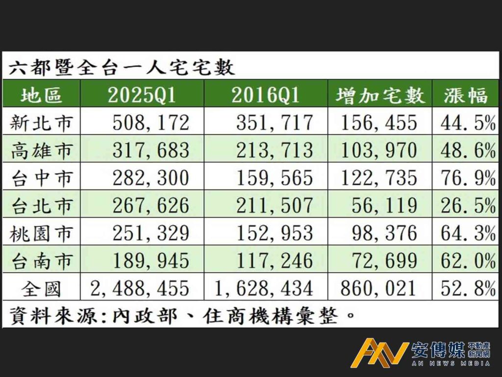 全台「一人宅」持續攀升，顯示小宅化已成趨勢