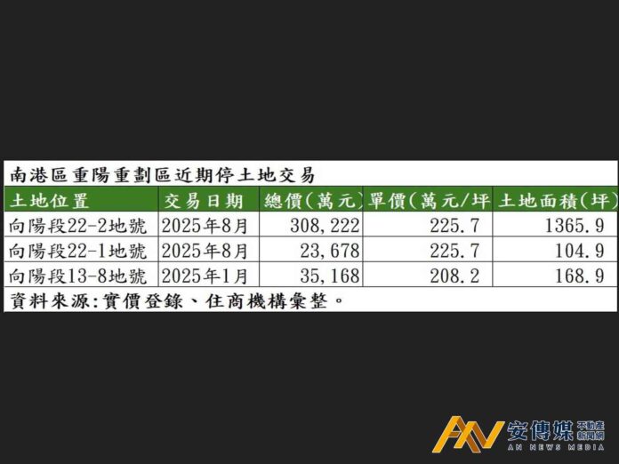 南港重陽重劃區一處停車場土地平均每坪225.66萬元成交
