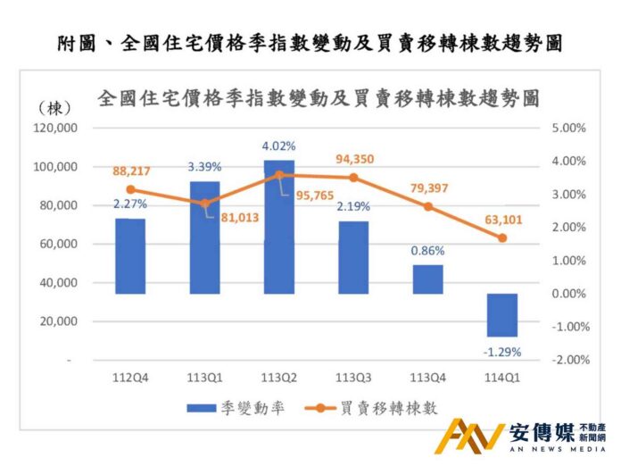 內政部：房市交易持續降溫 Q1住宅價格指數轉為下跌
