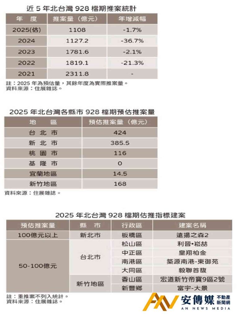 住展雜誌：北台灣928檔期持續低檔 僅一案破百億元案量