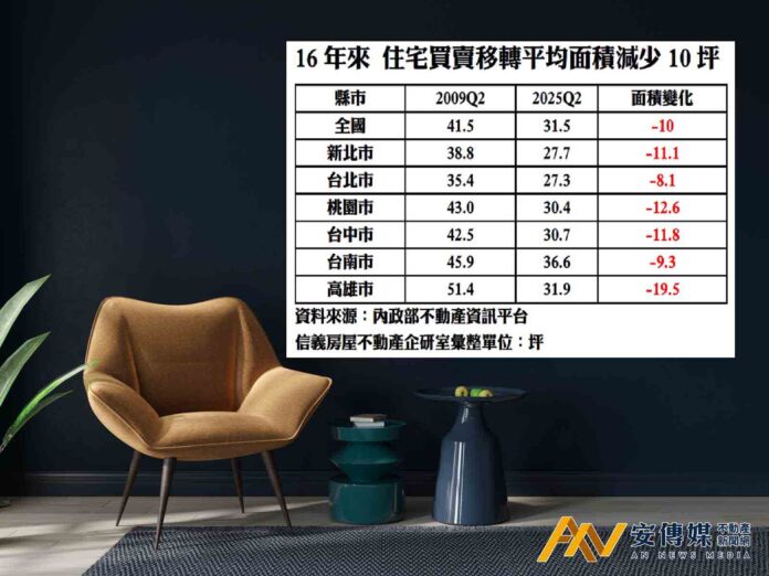 3關鍵！金融海嘯後住宅移轉減少10坪