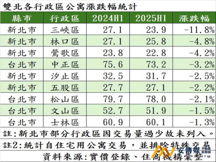 雙北公寓價格！新北三峽跌幅逾一成居冠 台北蛋黃區漲勢急凍