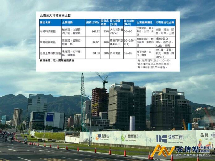 台商回流推升商辦熱潮 北士科因輝達設亞洲總部身價暴漲10％