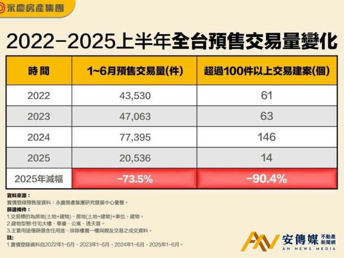 央行管制重創預售市場 2025上半年交易量暴跌73％創新低