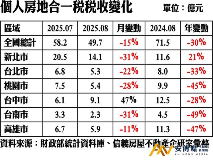 打房見效！前8月個人房地合一稅收年減21％