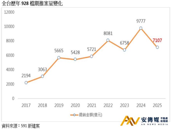 創新低！928房市檔期，推案量年減3成，建商「推不推案都尷尬」