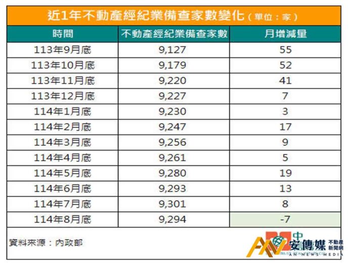 央行打炒房奏效！房仲業31個月連漲趨勢終結、首見負成長